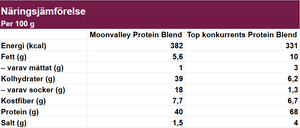 Innehållsfötecknings tabell som visar våran protein blend jämfört med konkurrenternas