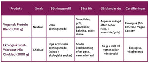 En tabell som visar innehållsförtecking för våra proteinpulver. Post workout & Proteinblend 